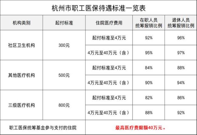 2022山西医保报销比例