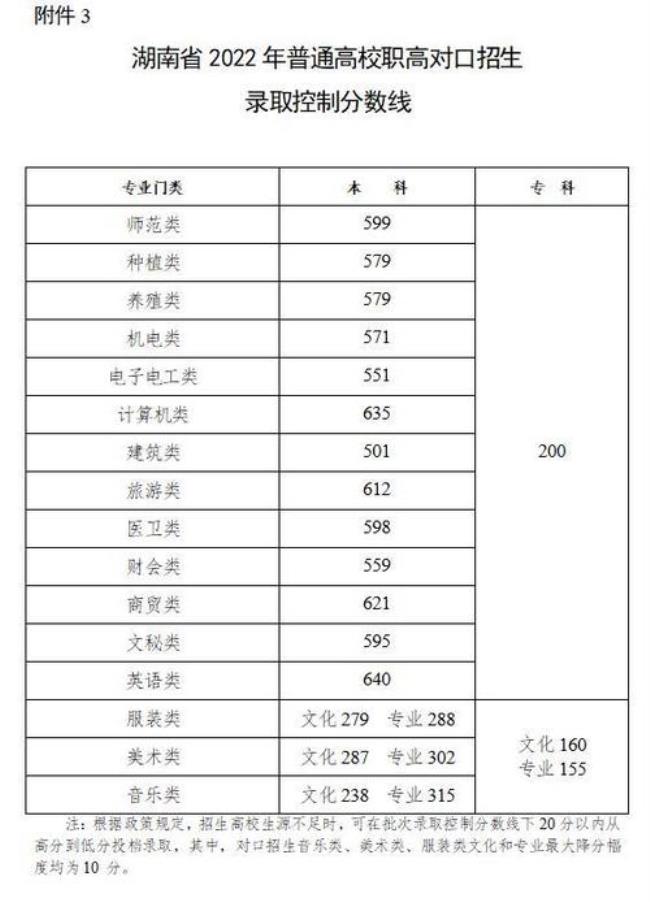 2022年湖南理科一本线是多少分