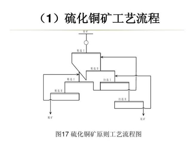 铜矿选矿成本