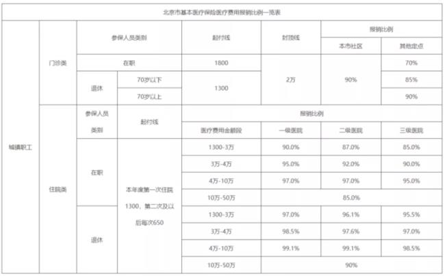 医保在职与不在职区别