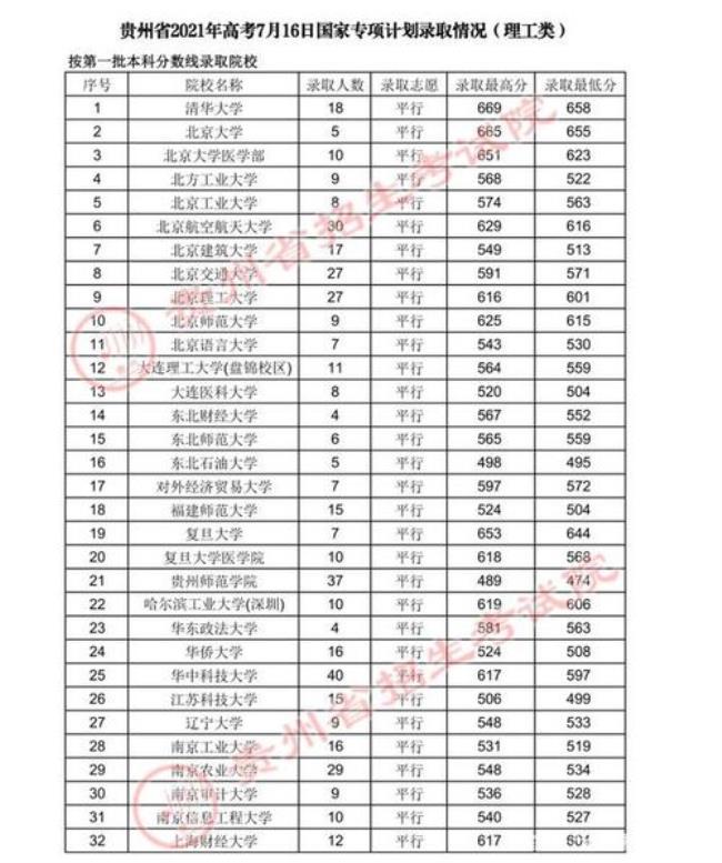 全国高考分数线最低的省