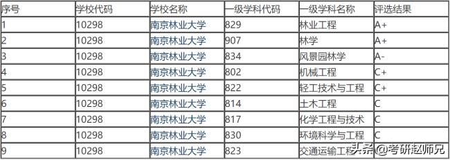 南京林业大学化工研究生好考吗