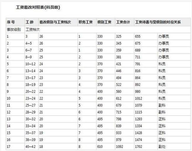 教师2022涨工资吗