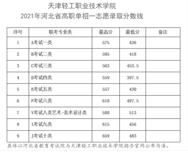 天津轻工职业技术学院是否本科