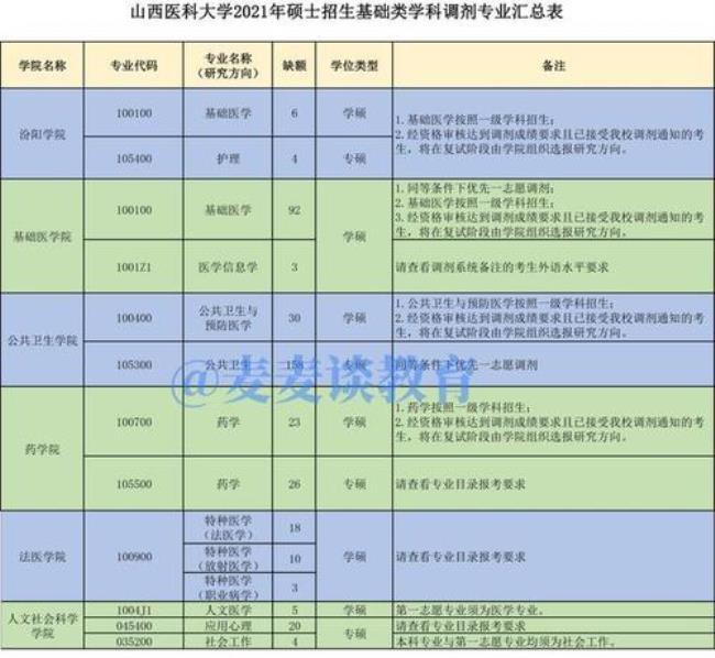 山西医科大学公共卫生考研书目