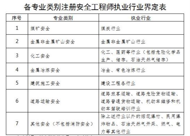 注册工程师报考条件和专业