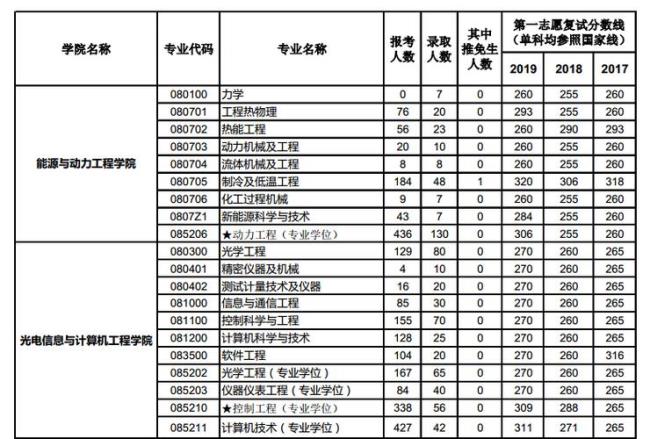 上海理工大学电子信息专硕几年