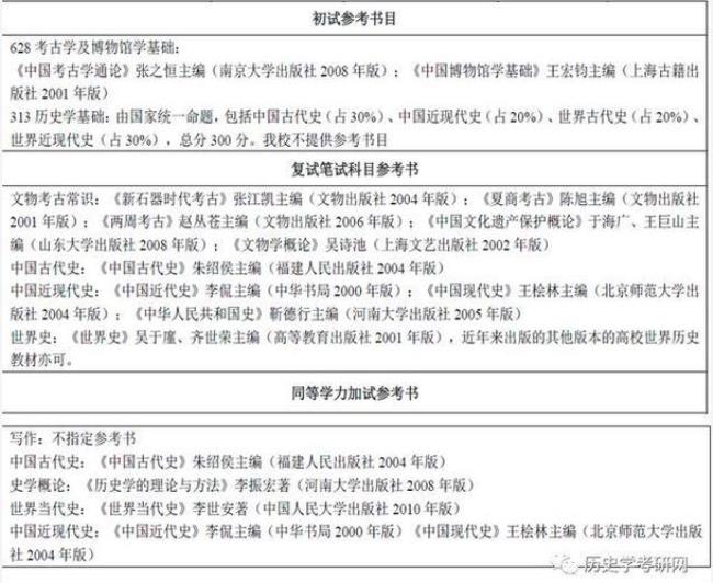 2022年河南大学历史系考研招多少人