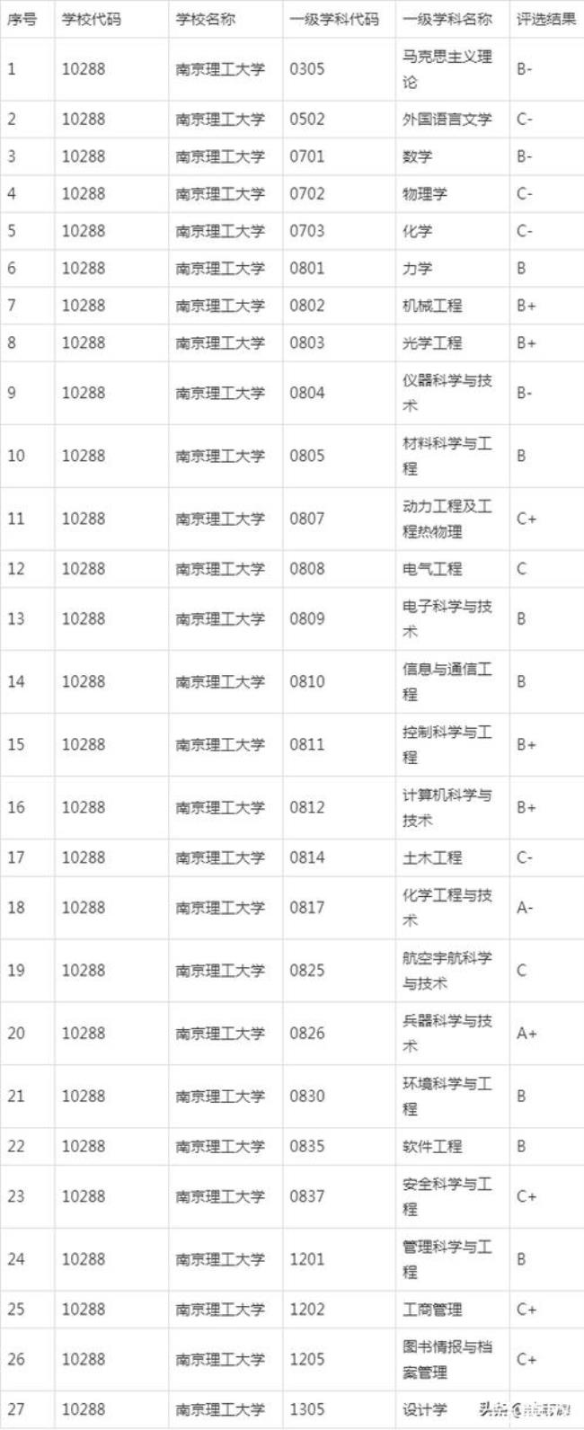 南京理工大学化学专业好考吗