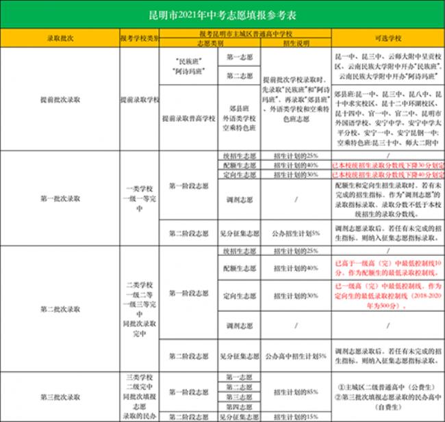 中山市中考志愿填报技巧