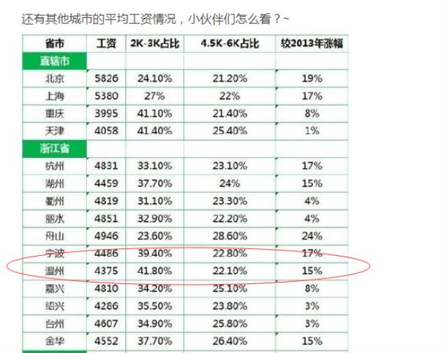 温州工资最低标准是多少