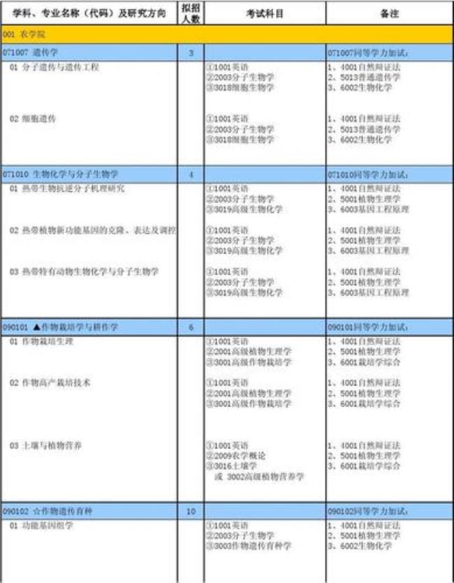 海南大学医学院各专业