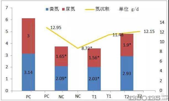 负氮平衡怎么计算