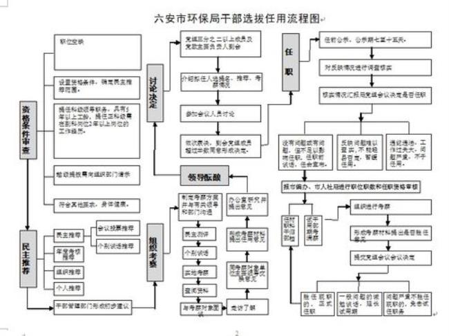 提拔党组成员程序