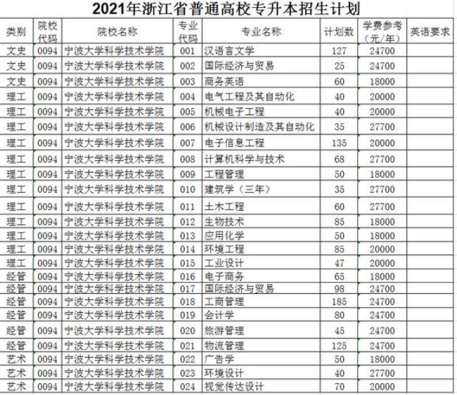 宁波大学在浙江的录取排名