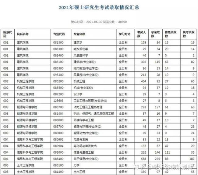 东南大学研究生一般去哪些单位