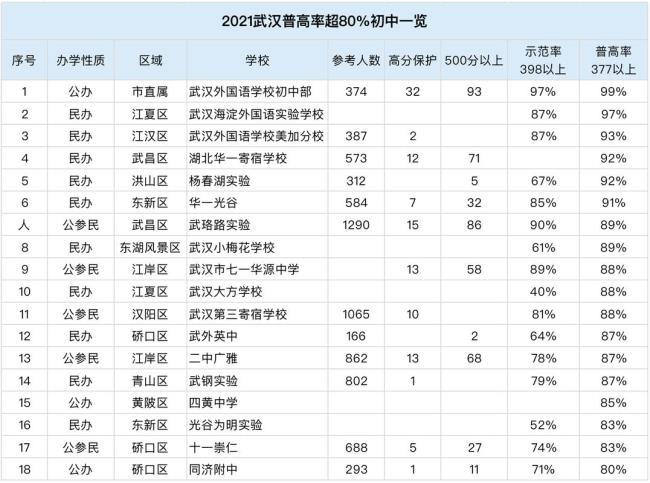 武大附中初中升学率