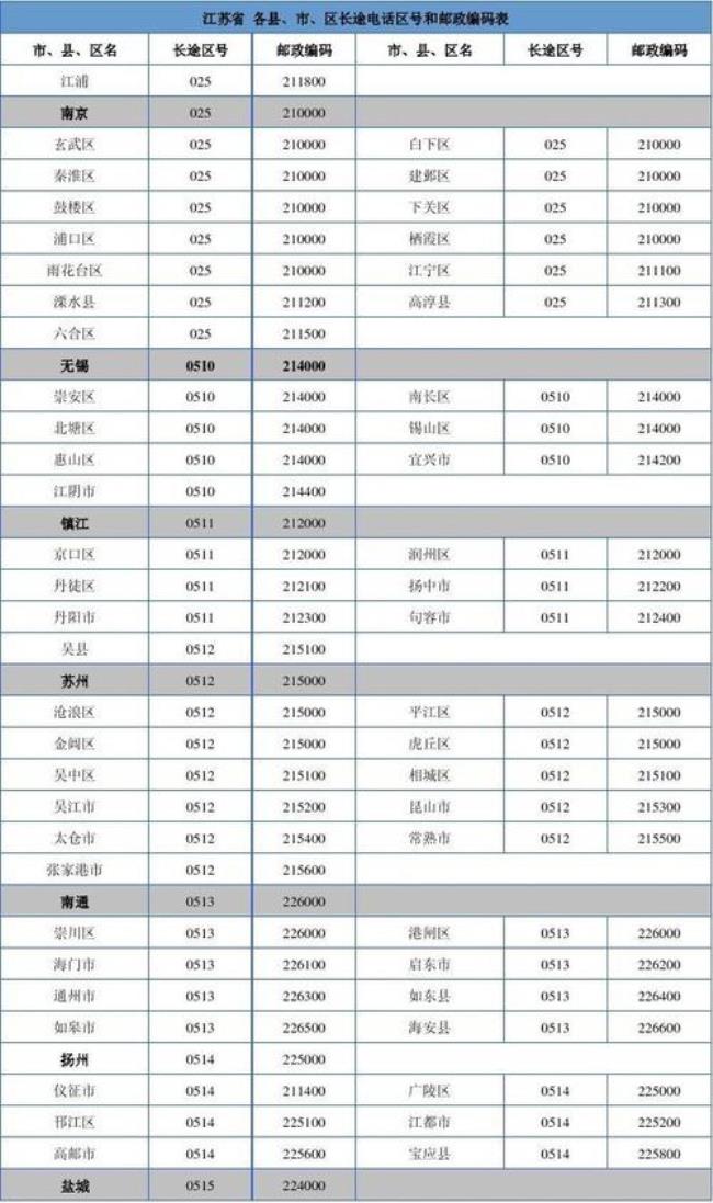 各城市区号及邮政编码是什么