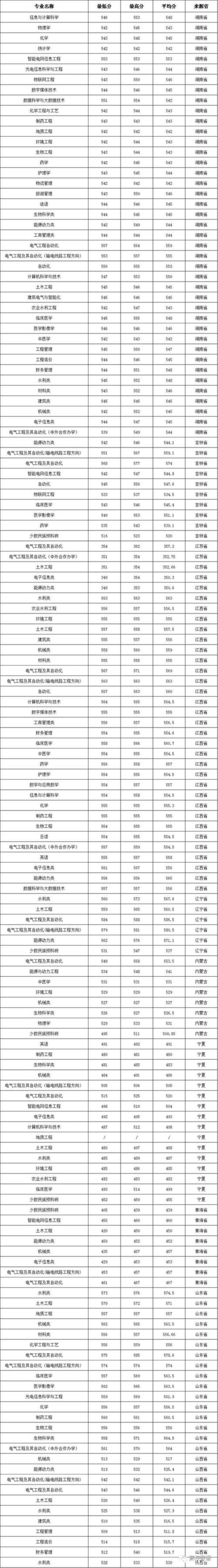 三峡大学分数线及学费