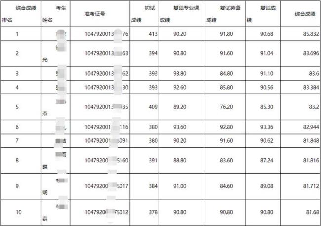 河南大学2022年研究生拟录取人数