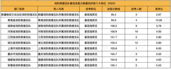 国考消防救援总队岗位怎么样