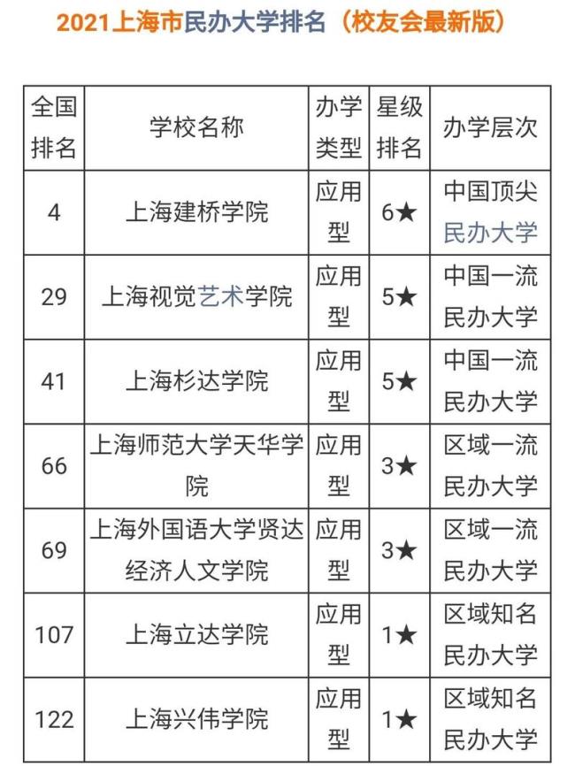 上海最好的15所大学