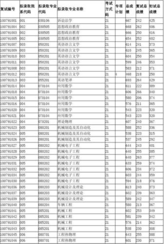 华北电力大学本科生考研去向