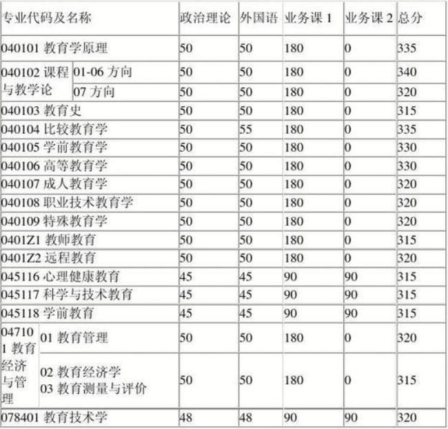 北师大数学考研科目有哪些