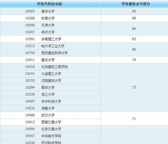 河北建筑工程学院保研率