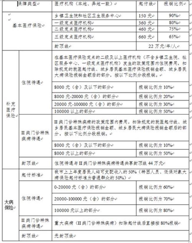 成都医保2022缴费标准