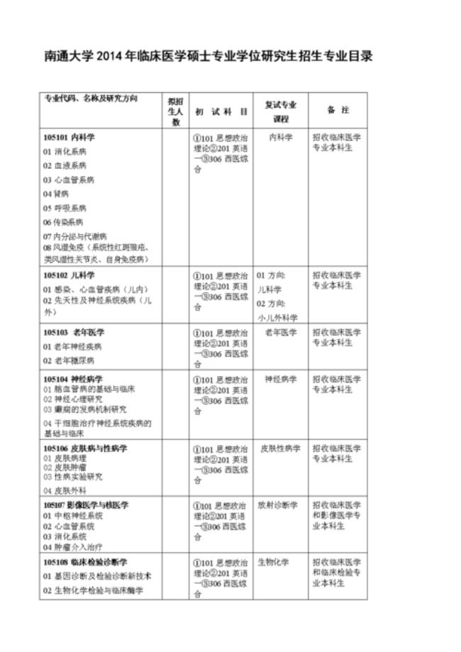 南通大学的生物技术专业咋样