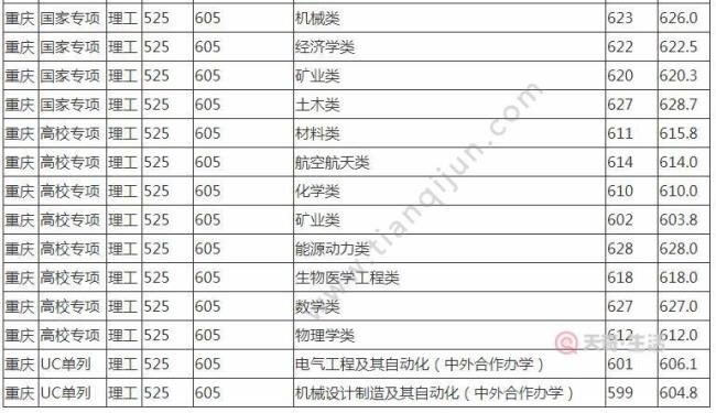 2002年重庆大学理科录取分数线