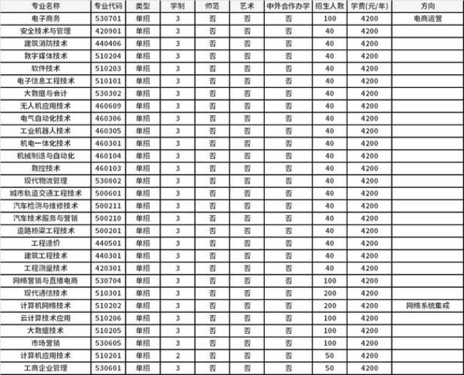 郑州经贸职业学院单招好过吗