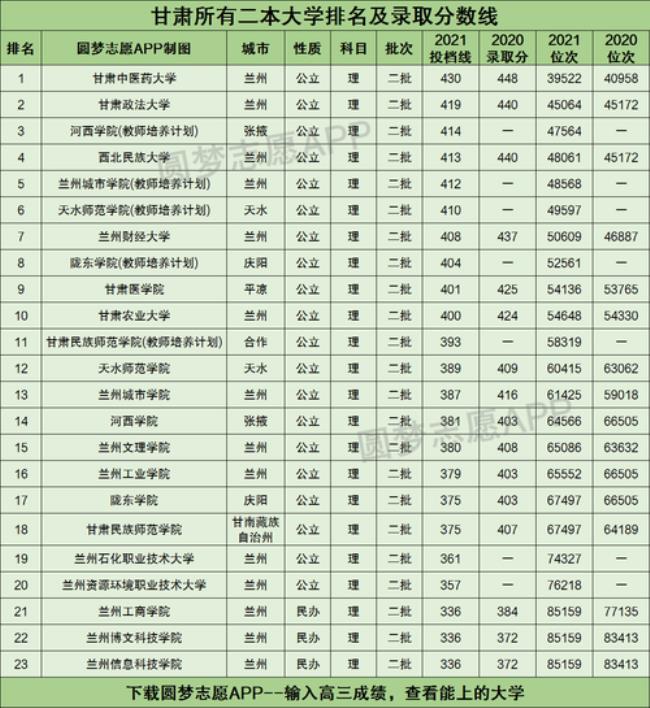 甘肃医学类二本大学排名