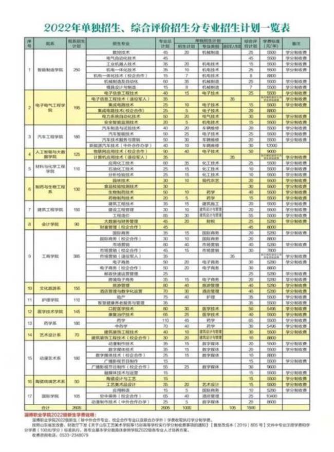 2022年齐鲁师范学院有单招计划吗