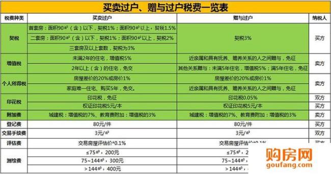 福州房产赠与最新政策