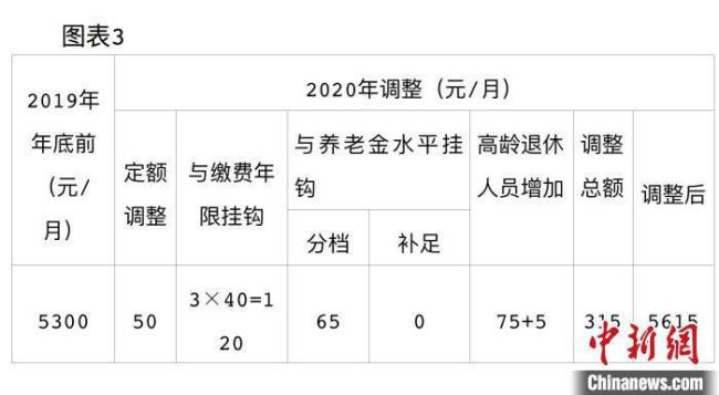 北京市农村养老金标准