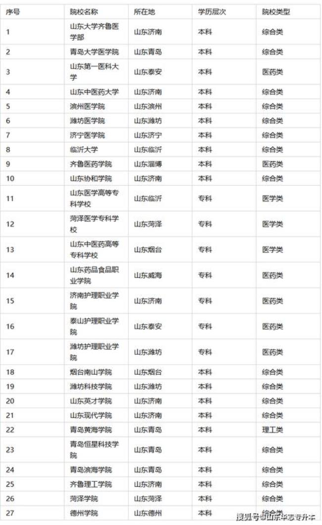 菏泽学院和潍坊科技学院哪个好