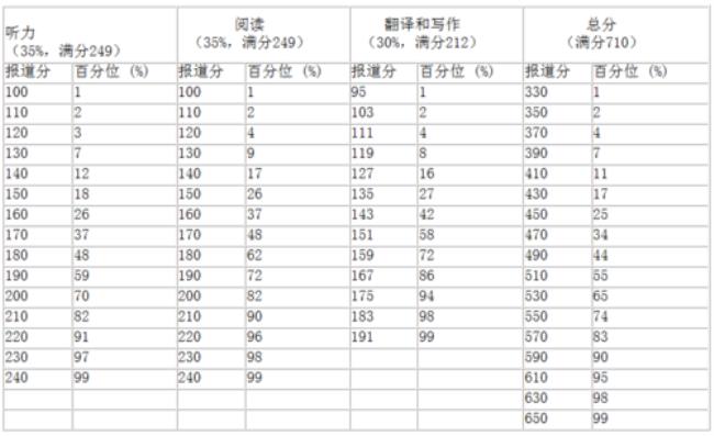 六级英语满级多少分