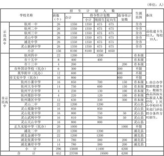 在钦州中考总分B+能上什么高中