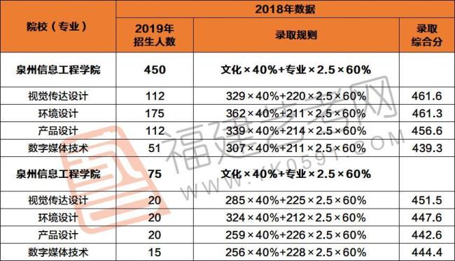 泉州信息工程学院学费