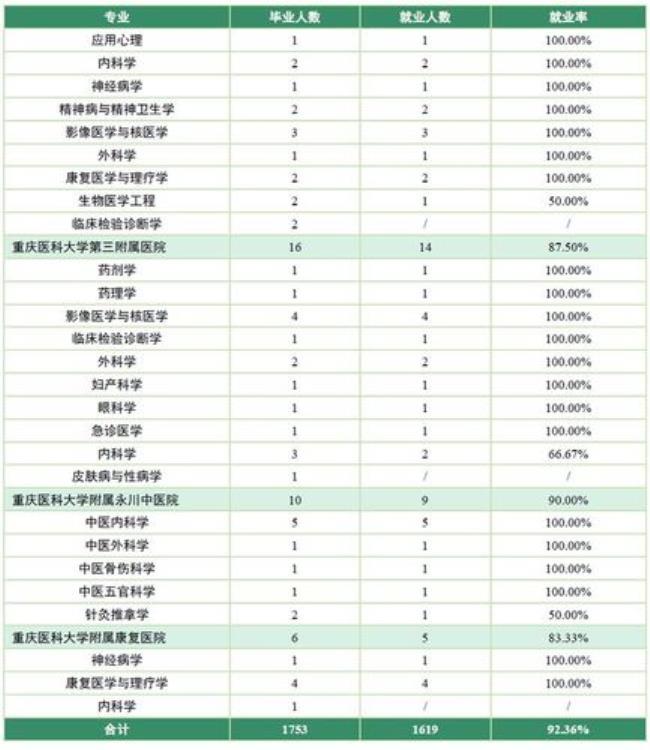 复旦大学护理专业毕业生就业率