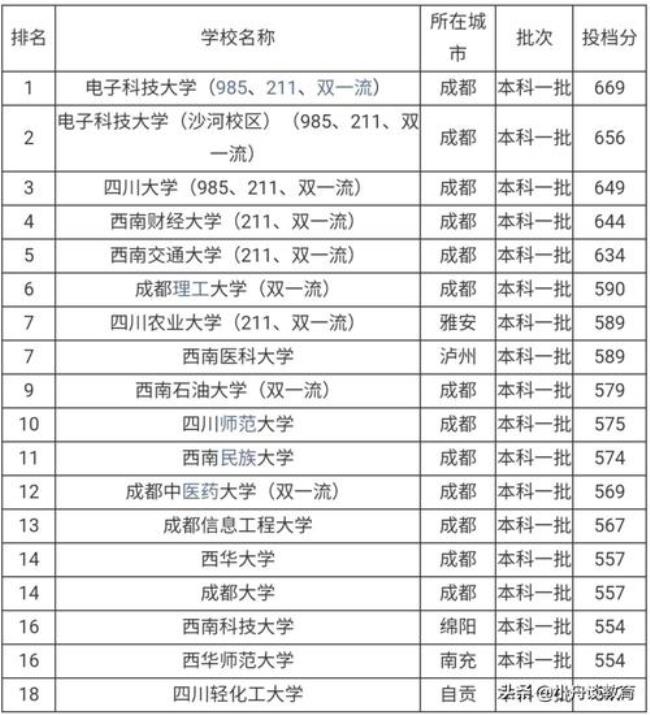 成都有几所大学分别是哪些