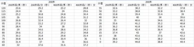 初三400米成绩标准