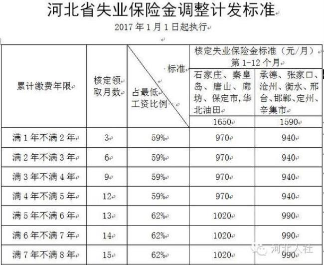 梅州市失业金领取标准