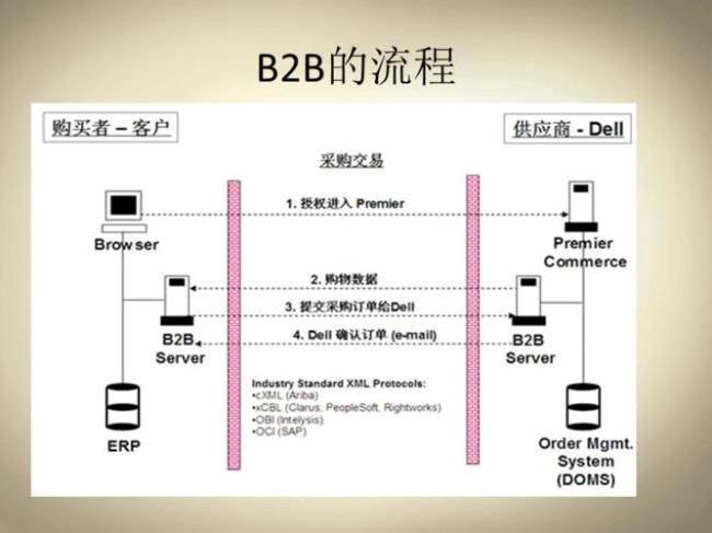 淘宝是b2b模式还是b2c模式