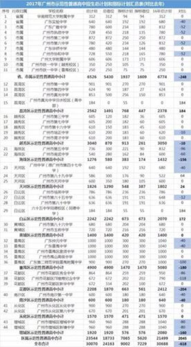 广州中考如何查录取学校