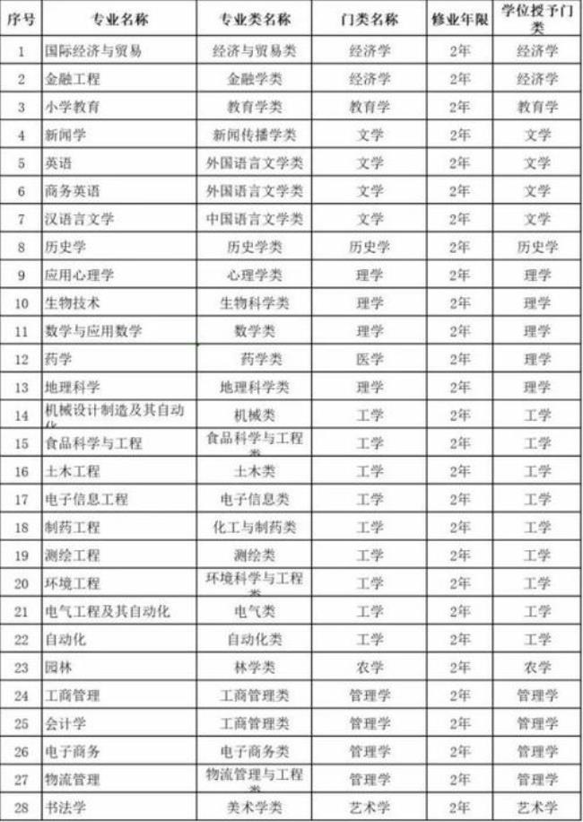 临沂大学有什么专业