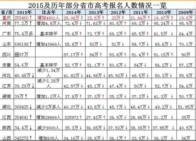 1995年重庆高考总分