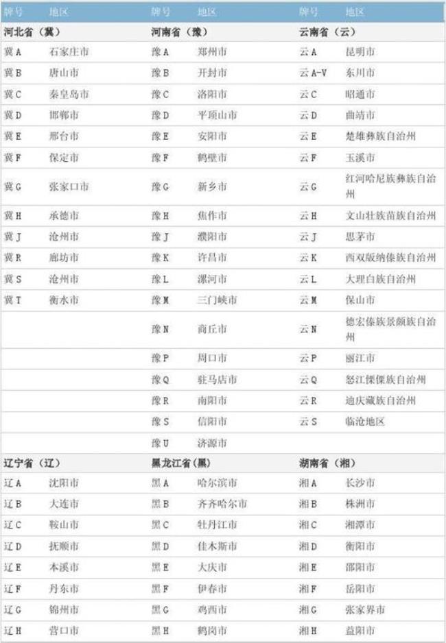 各省车牌简称